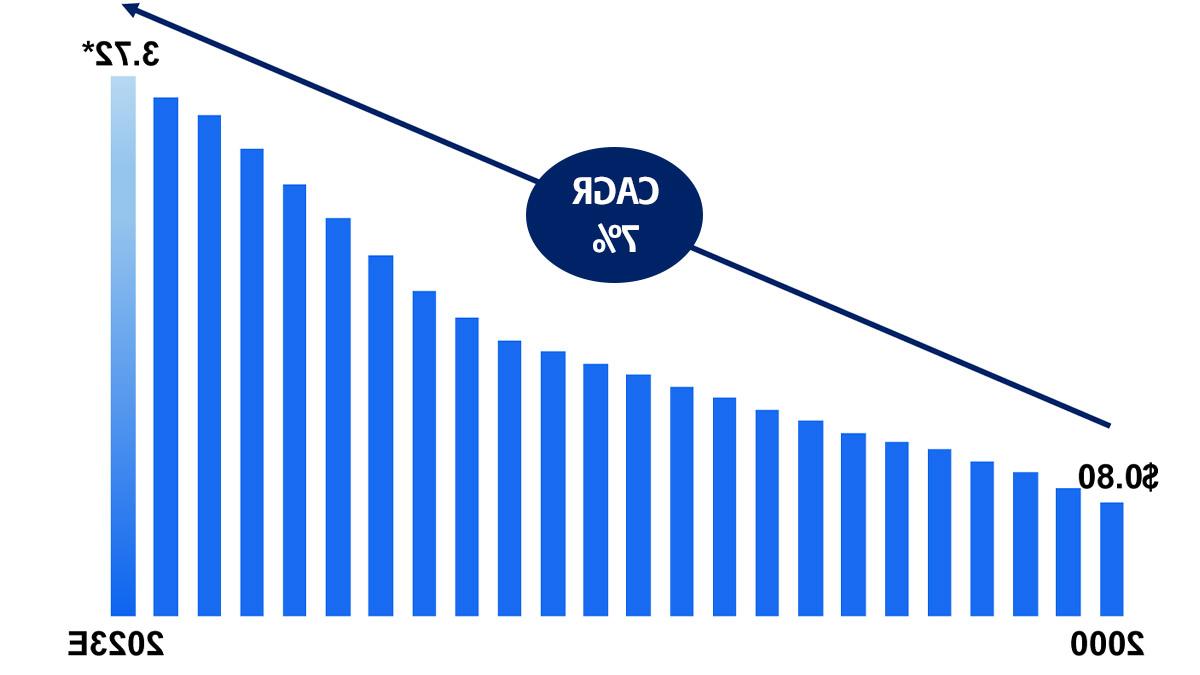 Dividends chart Q4, 2022